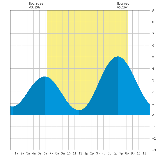 Cape Fear Station tide chart for Monday, July 25, 2022