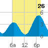 Cape Fear Station tide chart for Tuesday, July 26, 2022