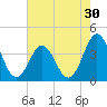 Cape Fear Station tide chart for Saturday, July 30, 2022