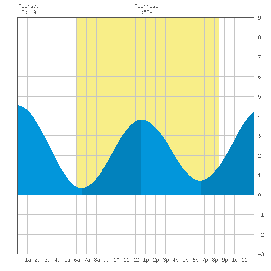 Cape Fear Station tide chart for Tuesday, July 5, 2022