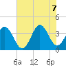 Cape Fear Station tide chart for Thursday, July 7, 2022