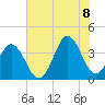 Cape Fear Station tide chart for Friday, July 8, 2022