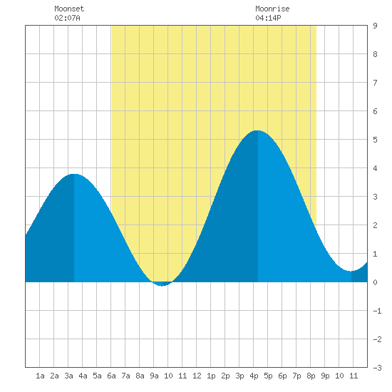 Cape Fear Station tide chart for Saturday, July 9, 2022