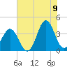 Cape Fear Station tide chart for Saturday, July 9, 2022