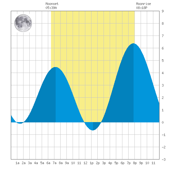 Cape Fear Station tide chart for Thursday, August 11, 2022