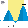 Cape Fear Station tide chart for Thursday, August 11, 2022