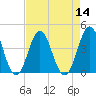 Cape Fear Station tide chart for Sunday, August 14, 2022