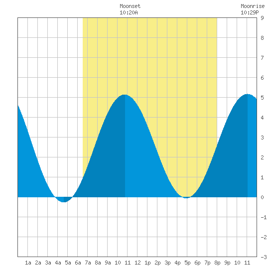 Cape Fear Station tide chart for Monday, August 15, 2022