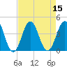 Cape Fear Station tide chart for Monday, August 15, 2022