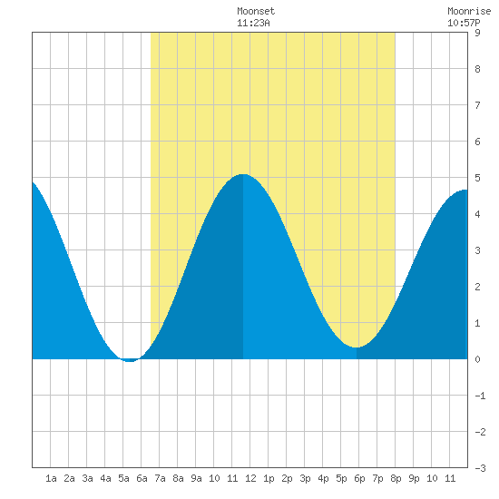Cape Fear Station tide chart for Tuesday, August 16, 2022