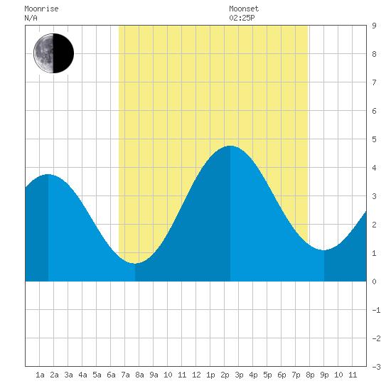 Cape Fear Station tide chart for Friday, August 19, 2022