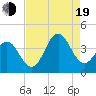 Cape Fear Station tide chart for Friday, August 19, 2022
