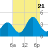 Cape Fear Station tide chart for Sunday, August 21, 2022