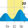 Cape Fear Station tide chart for Monday, August 22, 2022