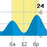 Cape Fear Station tide chart for Wednesday, August 24, 2022