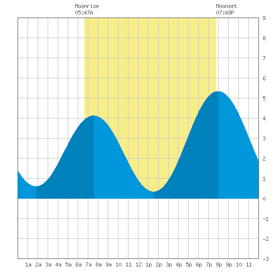 Cape Fear Station tide chart for Friday, August 26, 2022