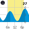 Cape Fear Station tide chart for Saturday, August 27, 2022