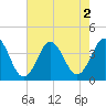 Cape Fear Station tide chart for Tuesday, August 2, 2022