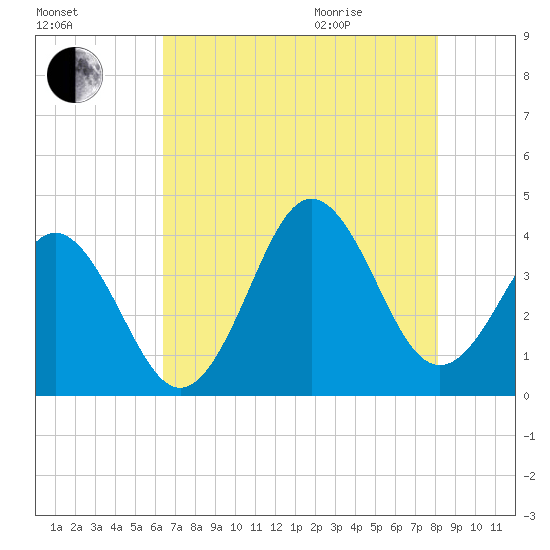 Cape Fear Station tide chart for Friday, August 5, 2022