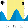 Cape Fear Station tide chart for Friday, August 5, 2022