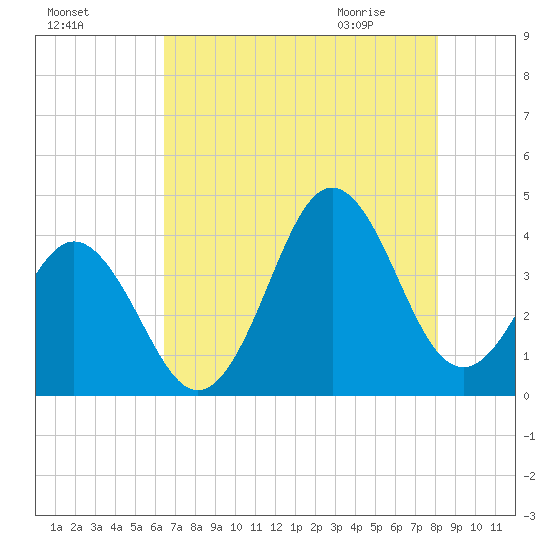 Cape Fear Station tide chart for Saturday, August 6, 2022