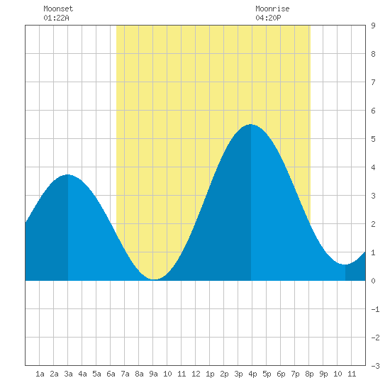 Cape Fear Station tide chart for Sunday, August 7, 2022