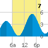 Cape Fear Station tide chart for Sunday, August 7, 2022