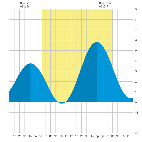 Cape Fear Station tide chart for Monday, August 8, 2022