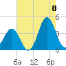 Cape Fear Station tide chart for Monday, August 8, 2022