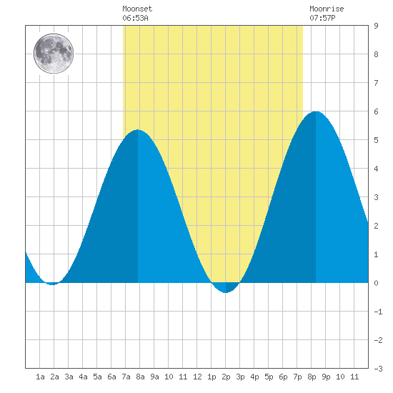 Cape Fear Station tide chart for Saturday, September 10, 2022