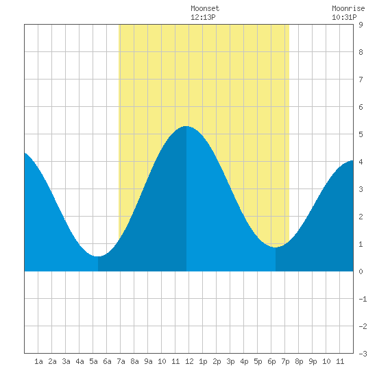Cape Fear Station tide chart for Thursday, September 15, 2022