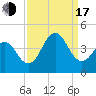 Cape Fear Station tide chart for Saturday, September 17, 2022