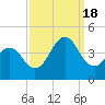 Cape Fear Station tide chart for Sunday, September 18, 2022