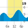 Cape Fear Station tide chart for Monday, September 19, 2022