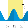 Cape Fear Station tide chart for Thursday, September 1, 2022