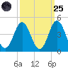 Cape Fear Station tide chart for Sunday, September 25, 2022