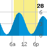 Cape Fear Station tide chart for Wednesday, September 28, 2022