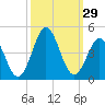 Cape Fear Station tide chart for Thursday, September 29, 2022
