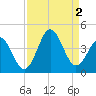Cape Fear Station tide chart for Friday, September 2, 2022