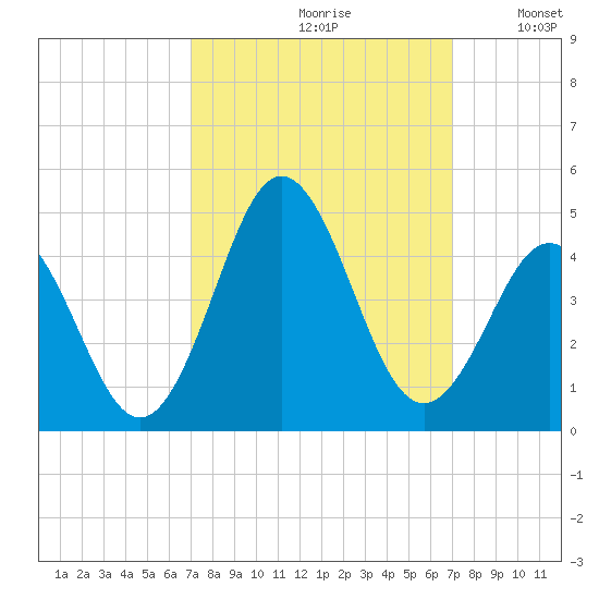 Cape Fear Station tide chart for Friday, September 30, 2022