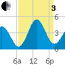 Cape Fear Station tide chart for Saturday, September 3, 2022
