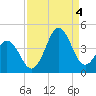 Cape Fear Station tide chart for Sunday, September 4, 2022