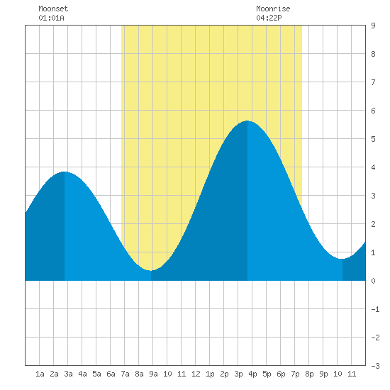 Cape Fear Station tide chart for Monday, September 5, 2022