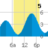 Cape Fear Station tide chart for Monday, September 5, 2022