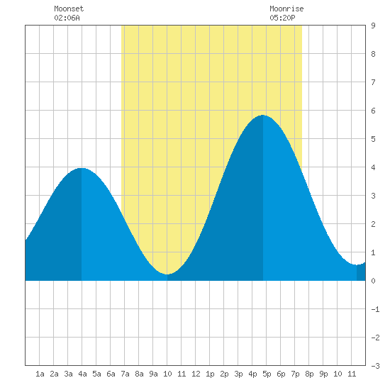 Cape Fear Station tide chart for Tuesday, September 6, 2022