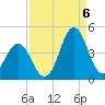 Cape Fear Station tide chart for Tuesday, September 6, 2022
