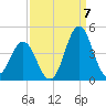 Cape Fear Station tide chart for Wednesday, September 7, 2022