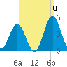 Cape Fear Station tide chart for Thursday, September 8, 2022