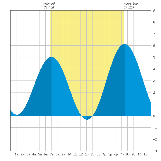 Cape Fear Station tide chart for Friday, September 9, 2022