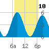 Cape Fear Station tide chart for Monday, October 10, 2022
